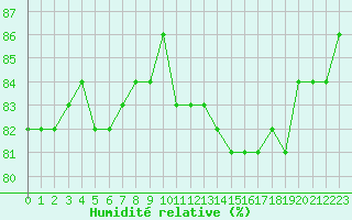 Courbe de l'humidit relative pour Courcouronnes (91)