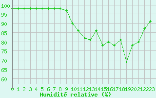 Courbe de l'humidit relative pour Sarzeau (56)