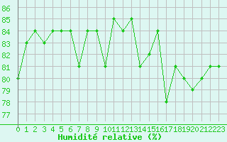 Courbe de l'humidit relative pour Anglars St-Flix(12)