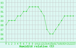 Courbe de l'humidit relative pour Sainte-Genevive-des-Bois (91)