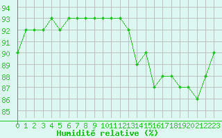 Courbe de l'humidit relative pour Seichamps (54)