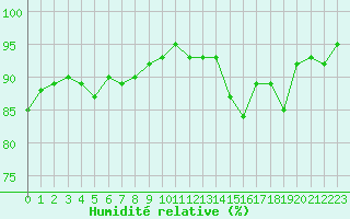 Courbe de l'humidit relative pour Pontoise - Cormeilles (95)