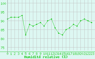 Courbe de l'humidit relative pour Leucate (11)