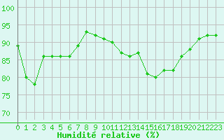 Courbe de l'humidit relative pour Roujan (34)