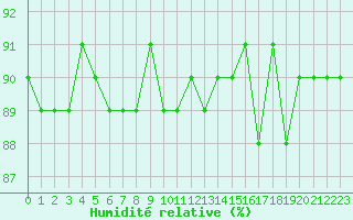 Courbe de l'humidit relative pour Cerisiers (89)