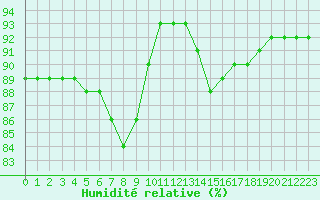 Courbe de l'humidit relative pour Trelly (50)