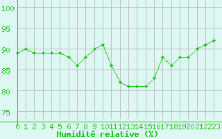 Courbe de l'humidit relative pour Roissy (95)