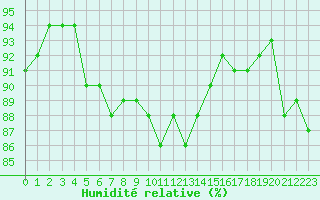 Courbe de l'humidit relative pour Pinsot (38)