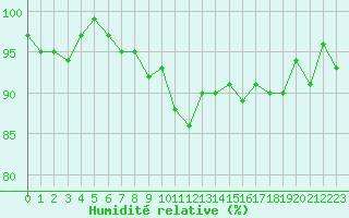 Courbe de l'humidit relative pour La Ville-Dieu-du-Temple Les Cloutiers (82)