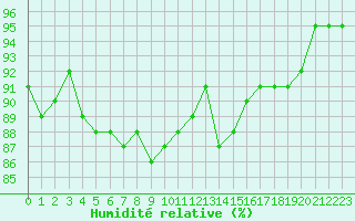 Courbe de l'humidit relative pour Biache-Saint-Vaast (62)