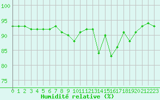 Courbe de l'humidit relative pour Douzy (08)