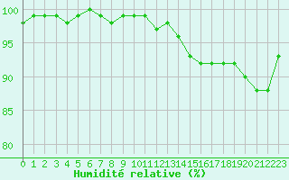 Courbe de l'humidit relative pour Avord (18)