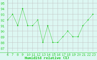 Courbe de l'humidit relative pour Six-Fours (83)