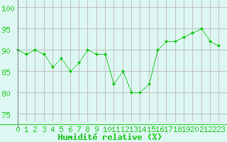 Courbe de l'humidit relative pour Cernay (86)