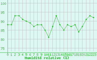 Courbe de l'humidit relative pour Pointe de Socoa (64)