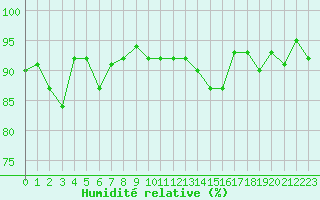 Courbe de l'humidit relative pour Berson (33)