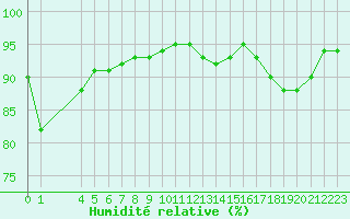 Courbe de l'humidit relative pour Cabestany (66)