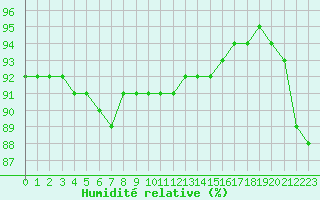 Courbe de l'humidit relative pour Avila - La Colilla (Esp)