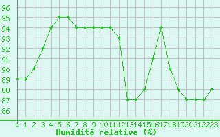 Courbe de l'humidit relative pour Pointe de Chassiron (17)