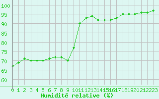Courbe de l'humidit relative pour Charleville-Mzires (08)