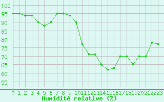 Courbe de l'humidit relative pour Lanvoc (29)