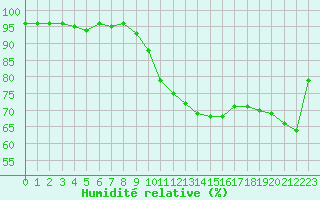 Courbe de l'humidit relative pour Pontoise - Cormeilles (95)