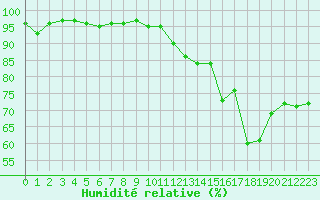 Courbe de l'humidit relative pour Cazaux (33)