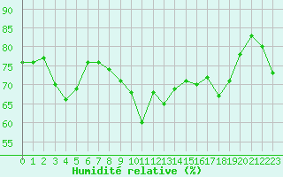 Courbe de l'humidit relative pour Alistro (2B)