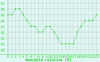 Courbe de l'humidit relative pour Christnach (Lu)