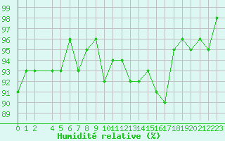 Courbe de l'humidit relative pour Champagne-sur-Seine (77)