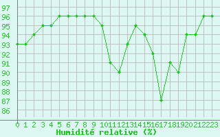 Courbe de l'humidit relative pour Lagny-sur-Marne (77)