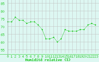 Courbe de l'humidit relative pour La Beaume (05)