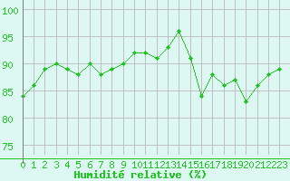 Courbe de l'humidit relative pour Nonaville (16)