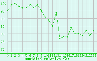 Courbe de l'humidit relative pour Saffr (44)