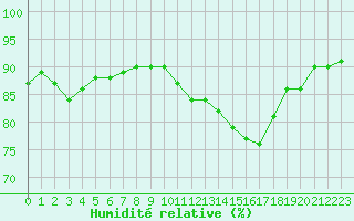 Courbe de l'humidit relative pour Auxerre-Perrigny (89)