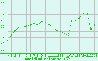 Courbe de l'humidit relative pour Brignogan (29)