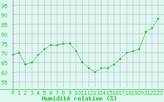 Courbe de l'humidit relative pour Boulogne (62)