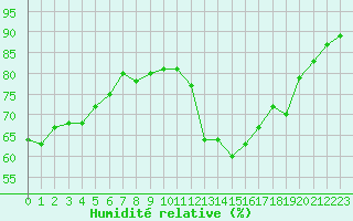 Courbe de l'humidit relative pour Cabestany (66)