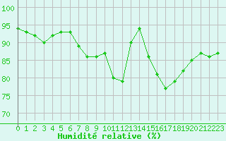 Courbe de l'humidit relative pour Saint-Nazaire (44)