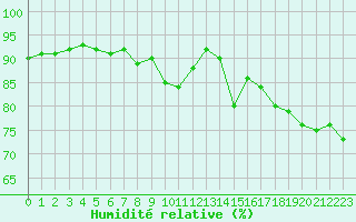 Courbe de l'humidit relative pour Lyon - Bron (69)