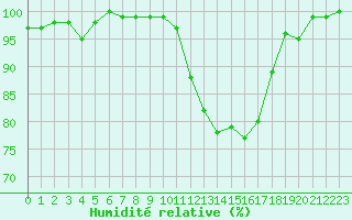 Courbe de l'humidit relative pour Lorient (56)