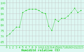 Courbe de l'humidit relative pour Anglars St-Flix(12)