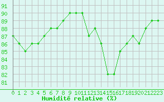 Courbe de l'humidit relative pour Le Mans (72)