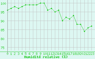 Courbe de l'humidit relative pour Chamonix-Mont-Blanc (74)