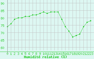 Courbe de l'humidit relative pour Fains-Veel (55)