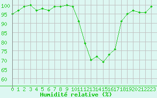 Courbe de l'humidit relative pour Herhet (Be)