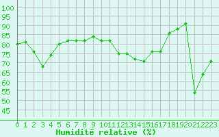 Courbe de l'humidit relative pour Bastia (2B)