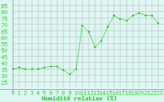 Courbe de l'humidit relative pour Nice (06)