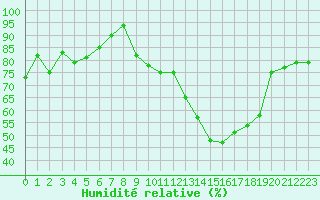 Courbe de l'humidit relative pour Deauville (14)