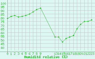 Courbe de l'humidit relative pour Langres (52) 